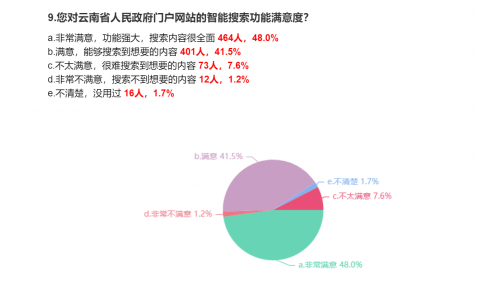 云南省人民政府门户网站用户满意度调查结果反馈，搜索服务整体满意度接近90%