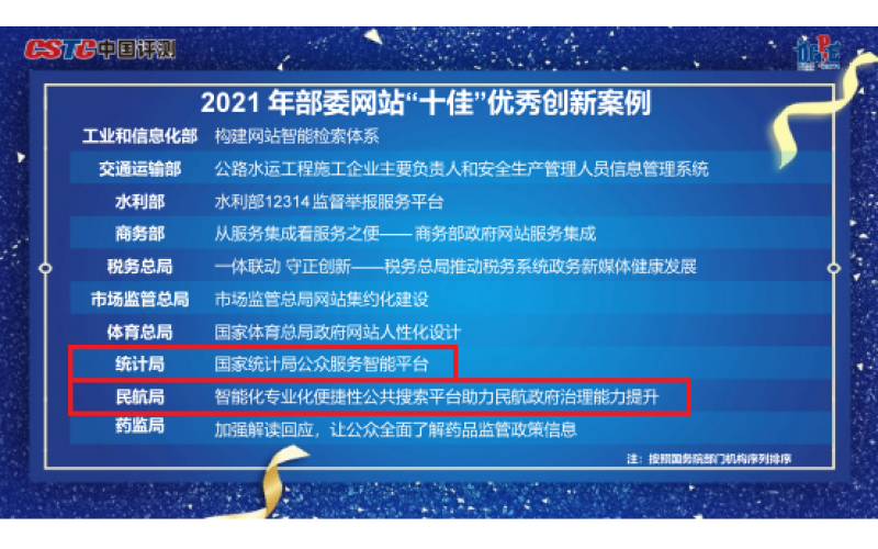 引领创新！第二十届政府网站绩效评估结果揭晓，顶尖时代公司承建众多政府项目荣...